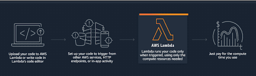Getting Started with AWS Lambda using Node JS