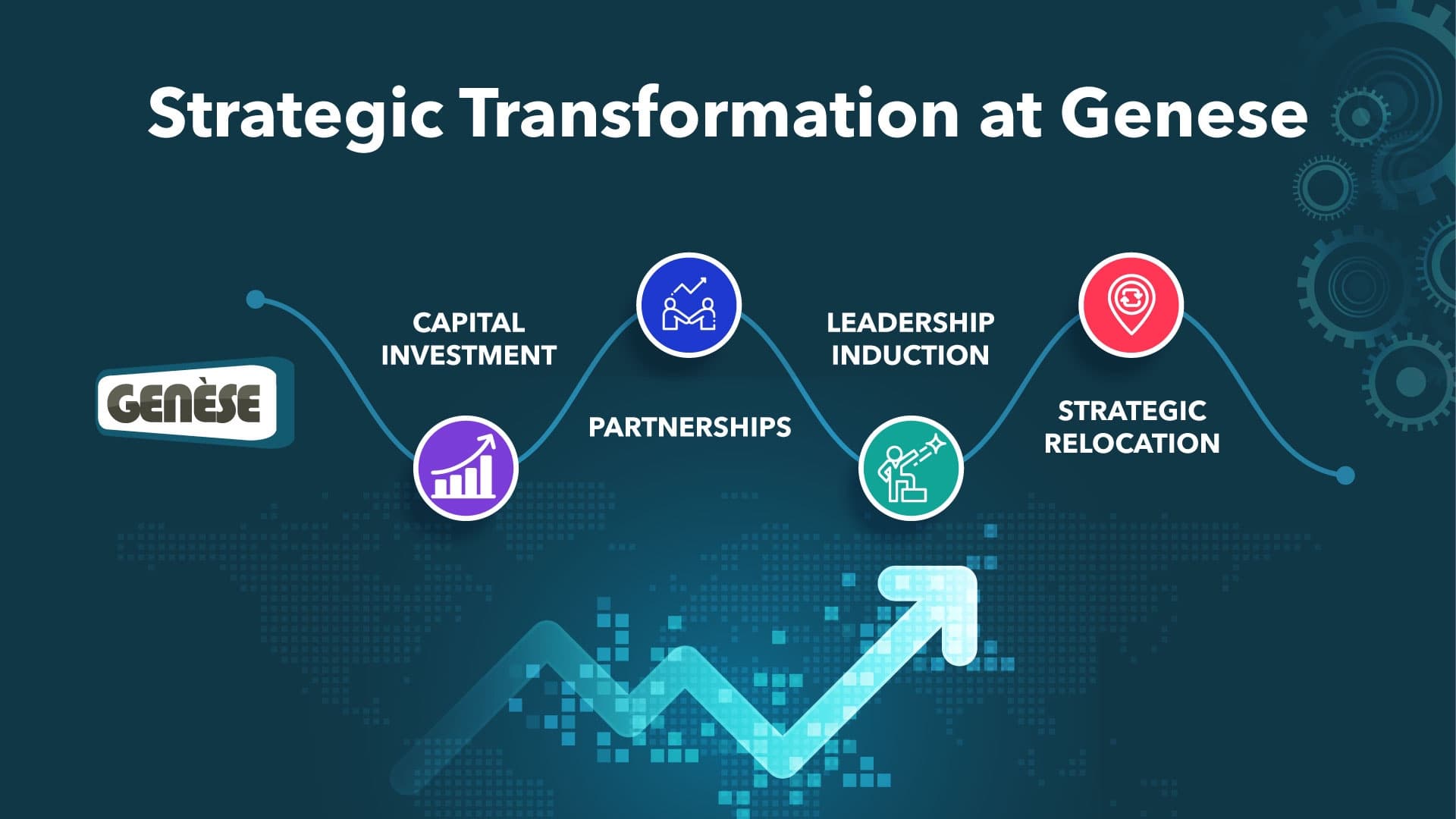 Genese on a strategic trajectory - Raises Investment and onboards veteran CEO