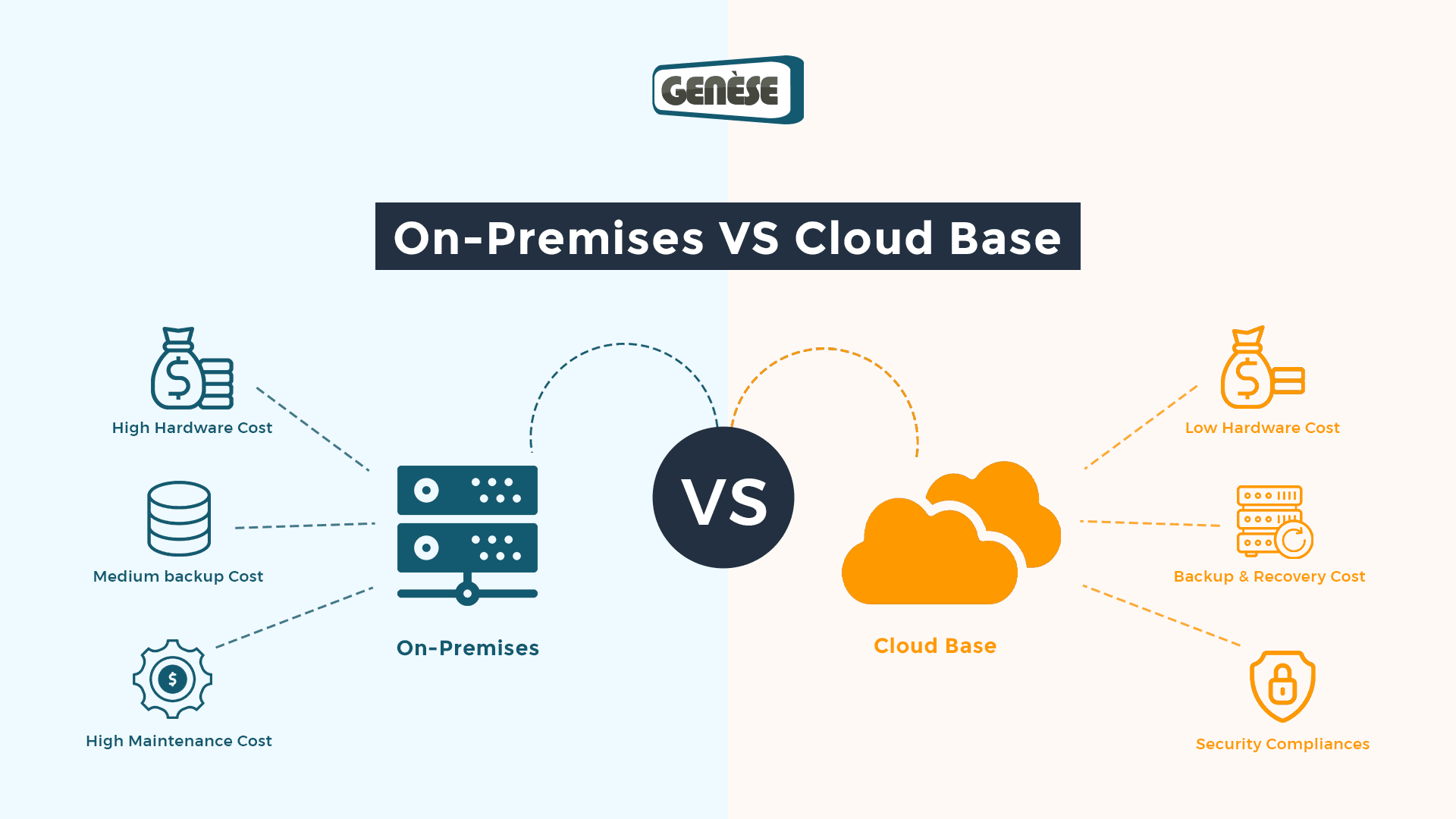 On-Premise Or Cloud Infrastructure: Which Is Right For Your Business?