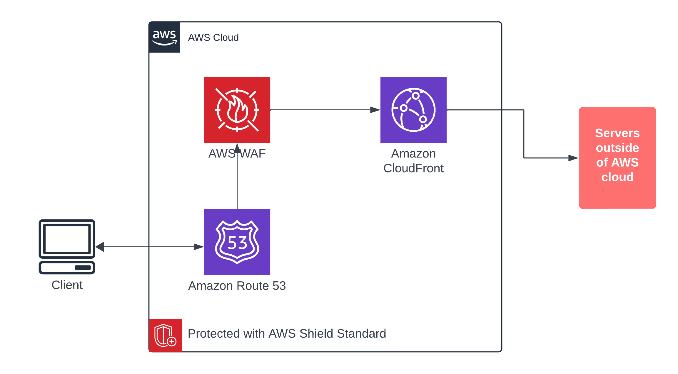 Exploring AWS WAF Features and Benefits