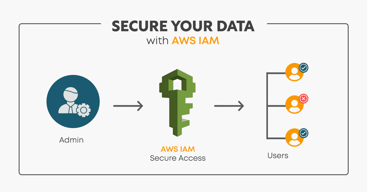 Best Practices for AWS Identity and Access Management (IAM) Security